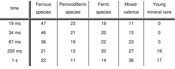 Table II. 3 - Mössbauer percentage of the total Fe absorption of the different species  at various reaction times 