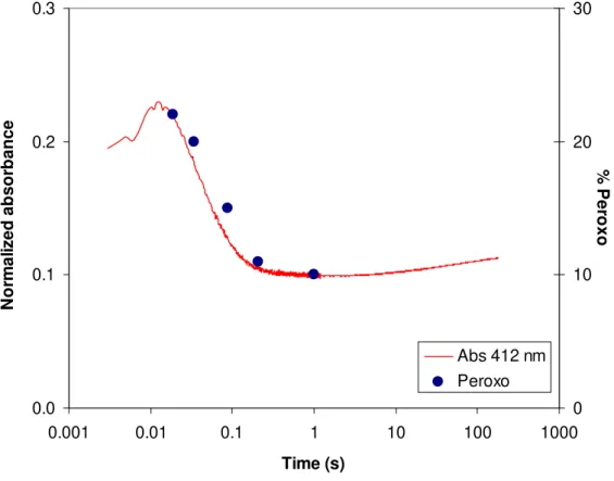 Figure II. 13 – Normalized absorbance at 412 nm superimposed with percentages  obtained from the Mössbauer spectra for peroxodiferric species
