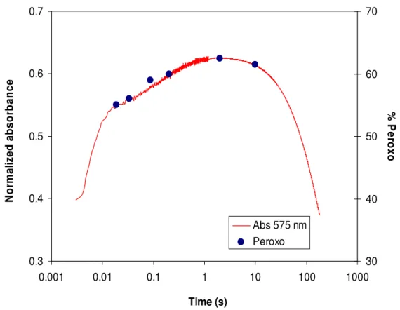 Figure II. 19 - Normalized absorbance at 575 nm superimposed with percentages  obtained from the Mössbauer spectra for peroxodiferric species