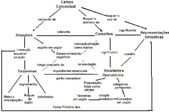Figura 20 - Diagrama de conceitos mostrando a Teoria dos Campos Conceptuais   de Vergnaud (adaptado de Moreira, 2002) 