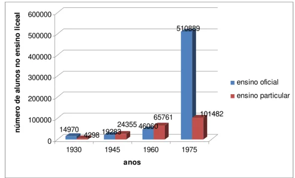 Gráfico 1 - Número de alunos que frequenta o ensino liceal oficial e particular em Portugal,  entre 1930 e 1975