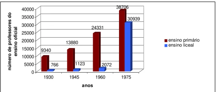 Gráfico 2 - Número de professores no ensino liceal e ensino primário em  Portugal, entre 1930 e 1975