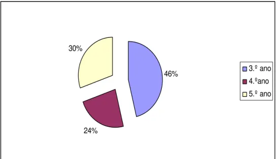 Gráfico 3 - Distribuição relativa dos temas nos três anos do 2.º ciclo do ensino  liceal