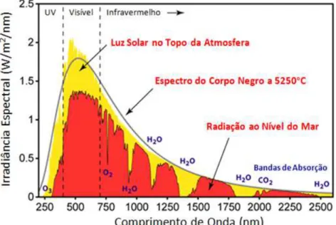 Figura 1.9 – Espectro de radiação solar. (Adaptado de [27]) 