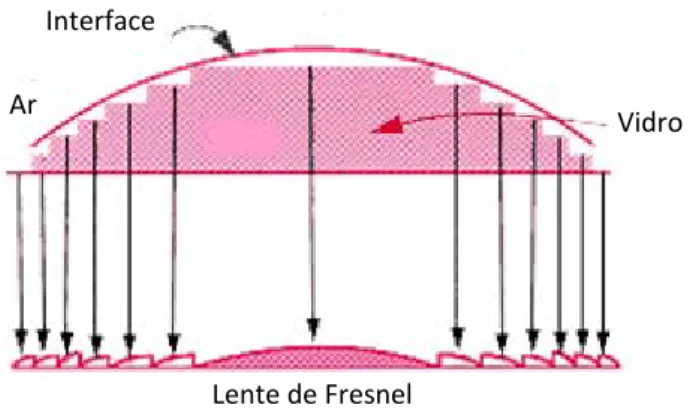 Figura 1.10 – Comparação entre o corte de uma lente plano‐convexa e uma lente de Fresnel de potência equivalente. [28] 