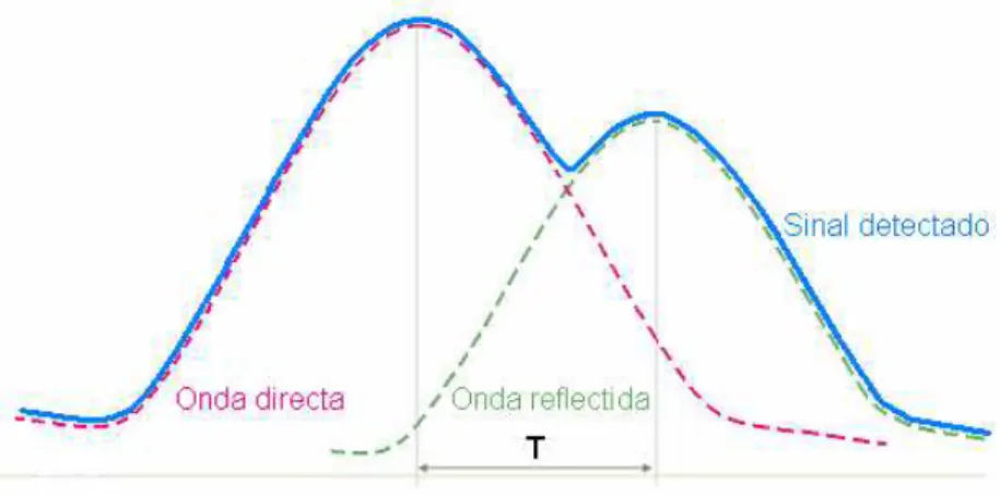 Figura 2.3 – Forma de um sinal fotopletismográfico (T corresponde ao tempo de reflexão)