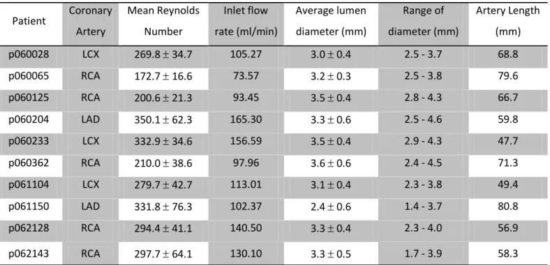 Table 3.1 - Patients, corresponding coronaries and some geometric and flow features of the  ANGUS reconstructed vessels 