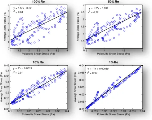 Figure 4.5 - Poiseuille and Average SS scatter plots for 100%, 50%, 10% and 1% of  physiological blood flow 