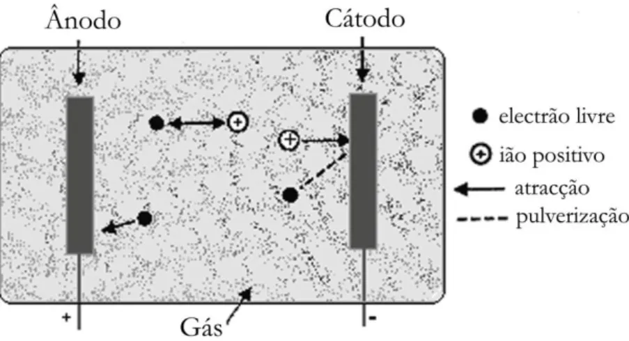 Figura 1.2 – Esquema de formação de um plasma. 