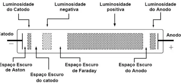 Figura 1.6 – Representação da arquitectura de uma descarga. [1] 