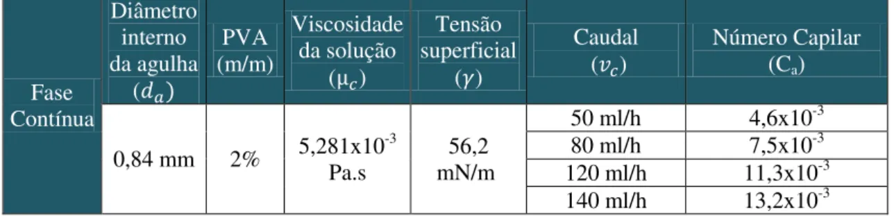 Tabela 6 - Número de Capilar para uma fase contínua de PVA a 2% m/m e a diferentes caudais