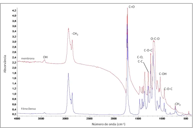 Figura 4.7. Espectro de infravermelho obtido a partir da membrana e do filme denso de PCL