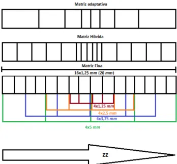 Fig. 2.14 - Organização dos detectores para os três sistemas considerados e possíveis arranjos num sistema de matriz  fixa para obtenção de 4 cortes com diferentes espessuras 