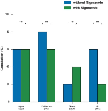 Figure 4.1: Receptivity of virgin females with and without Sigmacote (ns, not significant, Fisher exact test corrected for multiple comparison Sidák-Bonferroni procedure, (n)(n)= No