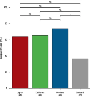 Figure 4.3: Receptivity of virgin females in female virgin mating behaviour experiment, in each strain (ns, not significant, *p < 0.05, Fisher exact test corrected for multiple comparison  Sidák-Bonferroni procedure, (n)= No