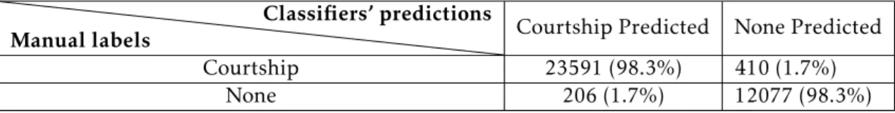 Table 4.2: Result of GT for the courtship class. The columns of the table correspond to the classifiers’ predictions, and the rows correspond to the manual labels