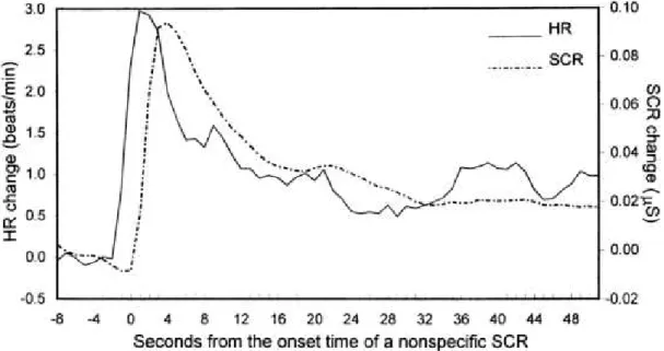 Figure 2.11: Synchronization in the increase of EDA and heart rate [34].
