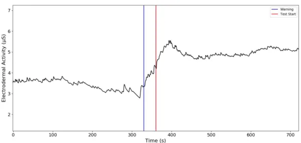 Figure 3.4: Representation of the warning and start of the PVSAT. EDA signal increases at the warning 30s before the PVSAT starts (Blue line)