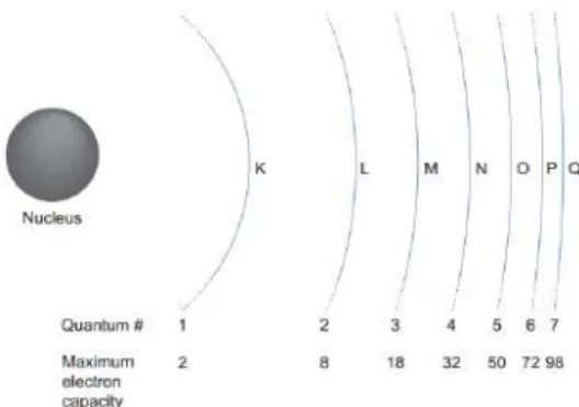 Figure 2.6: Adapted illustration of an atom’s electronic shells, their designations and the electron capacity per shell [27].