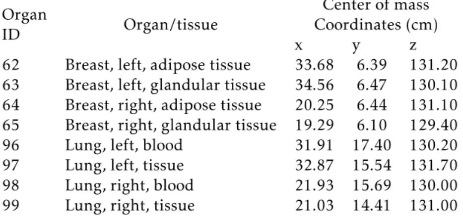 Table 3.1: Centers of mass of the organs of interest: Breasts and Lungs, for the adult female reference computational phantom [53].