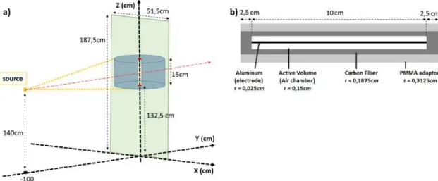Figure 3.2: a) Schematic of the CT DI 100 geometry model used with an irradiation angle of 180°
