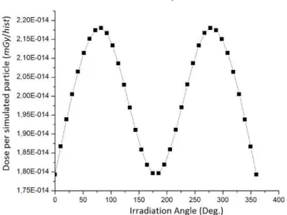Figure 4.1 illustrates the graph obtained after mathematical interpolation of the dose per particle as a function of the irradiated angle, relative to the center probe hole geometry.