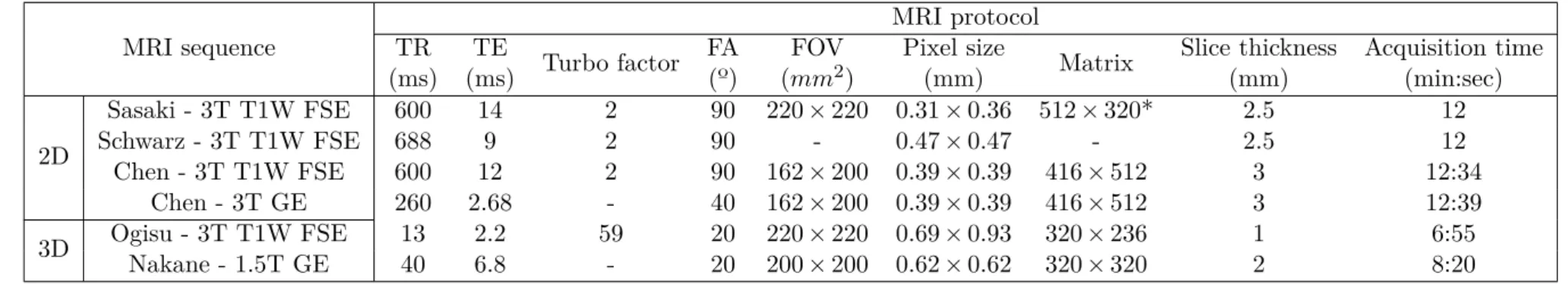 Table 2.2: MRI protocols of several neuromelanin-sensitive MRI sequences. Sasaki et al [40] developed the ﬁrst NM-MRI using a 3T scanner.