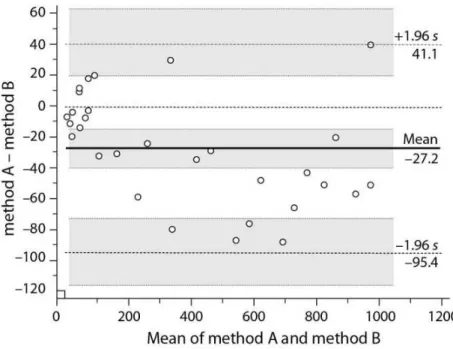 Figure 2.14: Example of a Bland-Altman plot of diﬀerences between method A and B Vs.