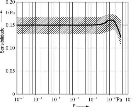 Figura 2.2: Sensibilidade de um manómetro de ionização em função da pressão da câmara[1]