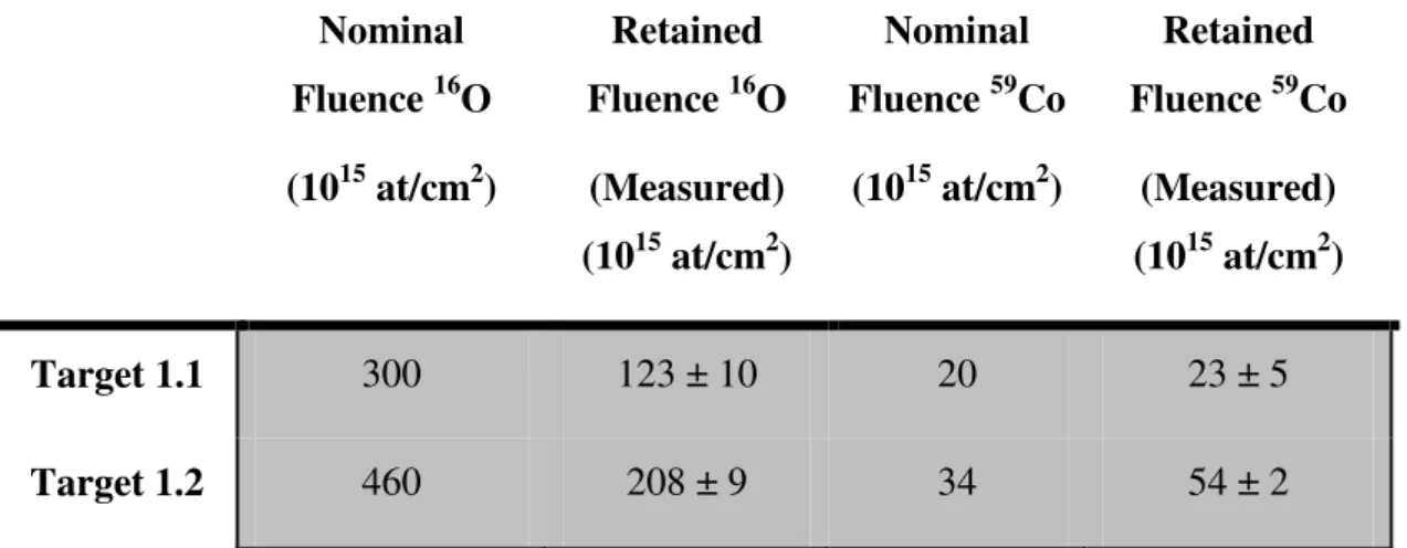 Table 4.2) Retained fluence (measured) vs Nominal fluence in the implanted targets. 