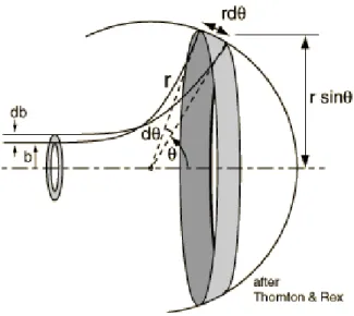 Figure 1.2) Particles entering the ring between b and b+db are scattered inside a ring of angular widht  d θ 