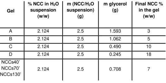 Table 2.1  –  Amount of NCC and glycerol used in the NCC/glycerol gels preparation. Final NCC content in  the gels (value rounded to the integer)