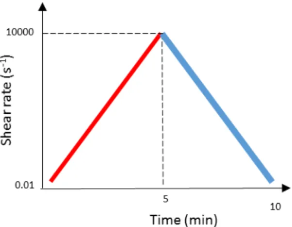 Figure 2.5  –  Shear rate ramps applied to the sample for the hysteresis loop tests. 