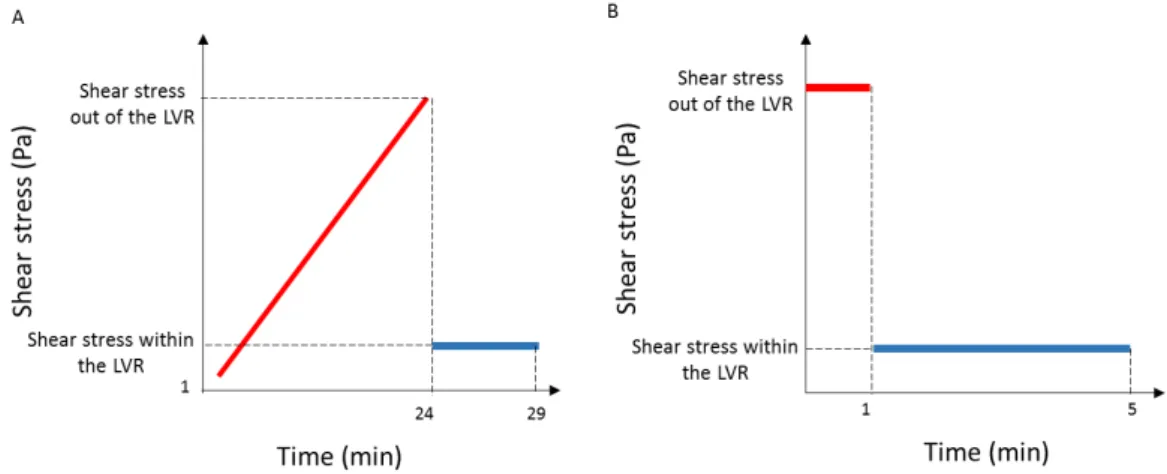 Figure 2.6  –  Oscillatory assays performed to the gels. A - Oscillatory stress sweep, followed by an  application of the LVR conditions