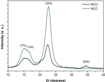 Figure 3.3  –  XRD diffractograms of unmodified microcrystalline cellulose (MCC) and NCC obtained at 130  min of acid hydrolysis reaction time