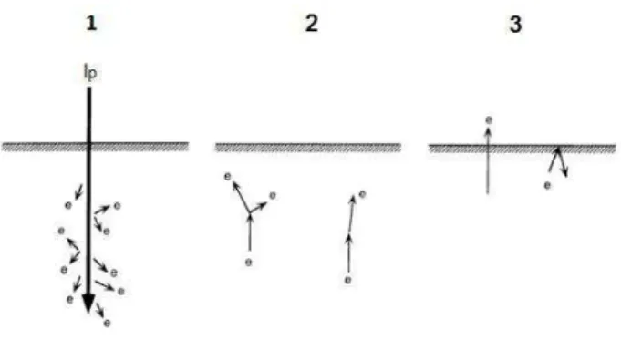 Figure 2.1: Three steps for the productions of true secondary electrons [4].