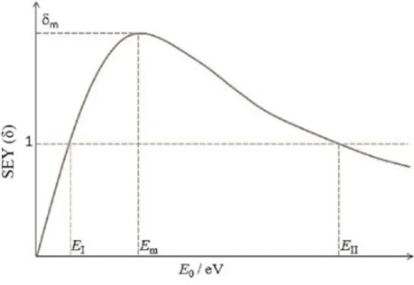 Figure 2.2: Illustration of a typical SEY curve as a function of primary electron energy [16].