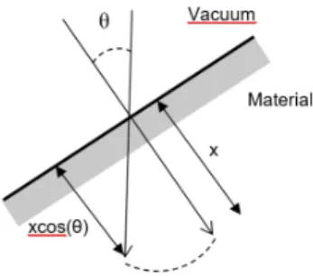 Figure 2.3: Correlation between the angle of incidence of primary electrons and their depth.