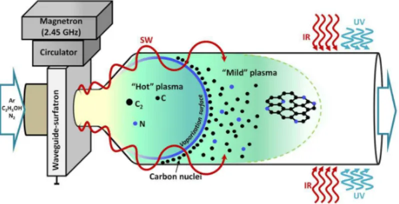 Figure 2.9: Process scheme of microwave atmospheric plasma based production of free standing graphene [22].