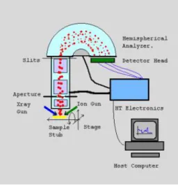 Figure 2.18: Instrumentation layout of a typical XPS instrument [30].