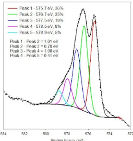 Figure 2.19: Multiplet structure associated with the Cr 2 p 3/2 peak for a vacuum fractured Cr 2 O 3 specimen [35].