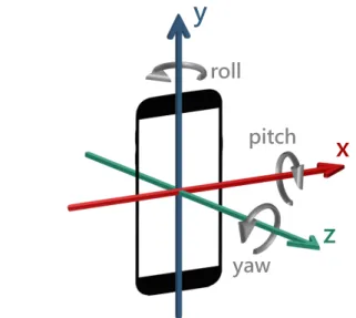 Figure 2.1: Representation of the smartphone IMU axes and rotation angles.