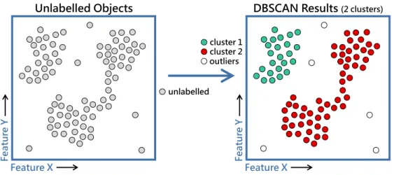 Figure 2.10: Illustration of the results of DBSCAN algorithm for a specific dataset, char- char-acterised by two features (X and Y)