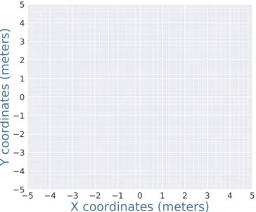 Figure 3.2: Representation of the physical space used in this PoC. Each cell represents 0.04 m 2 , where the coordinates of every position vary from the centre of the grid, defined to be the origin point.