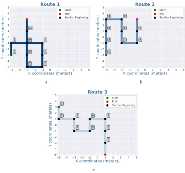 Figure 3.5: Trajectories of the three simulated routes in this PoC, one for each Subfigure.