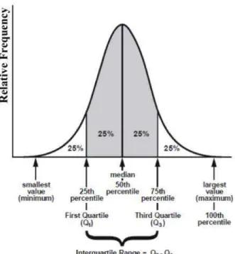 Figure 2.2: Representation of a distribution divided by quartiles. The first 25% is the first quartile (Q1), followed by the second quartile that represents the median (Q2) and the third quartile (Q3), corresponding to the 75% percentile