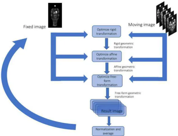 Figure 5.3: Atlas building scheme. First an image is selected as reference (fixed) and the rest are moving images