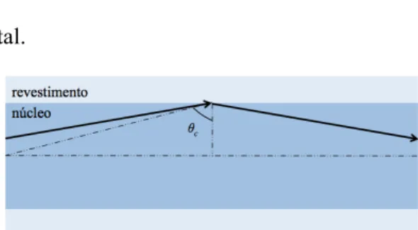 Figura 2.1 – Representação do ângulo crítico  θ c  numa fibra óptica onde ocorre reflexão interna to- to-tal