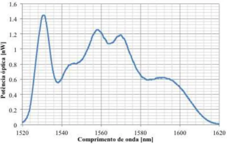 Figura 3.8 – Representação gráfica do espetro da fonte de luz utilizada. 