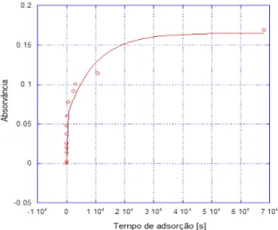 Figura 4.4 – Representação gráfica da relação entre absorvância a 230 nm e tempo de adsorção  para um filme de PAH/GO de uma bicamada